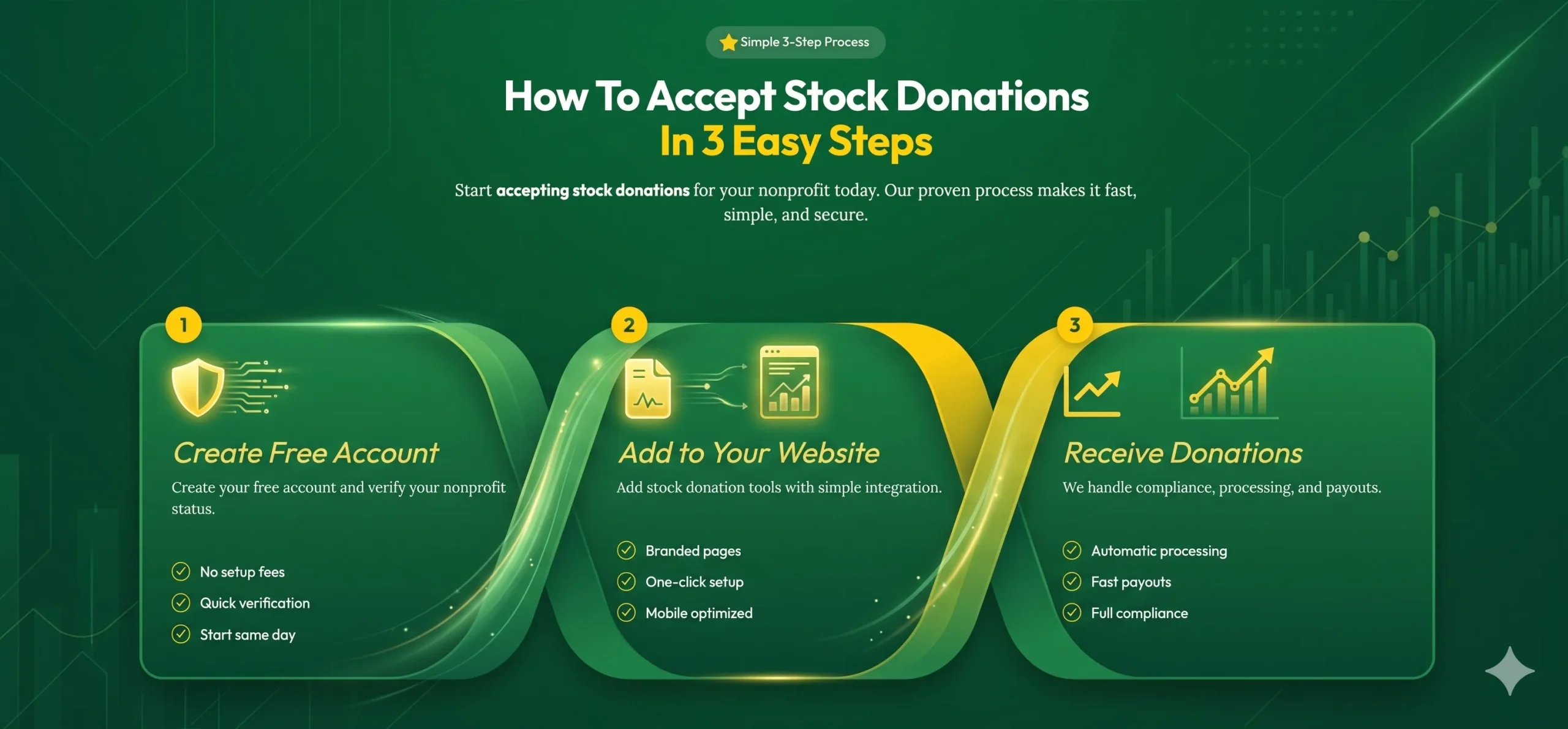 Infographic illustrating the three easy steps to accept stock donations: Create a free account, add stock donation tools to your website, and receive donations with compliance and processing support.